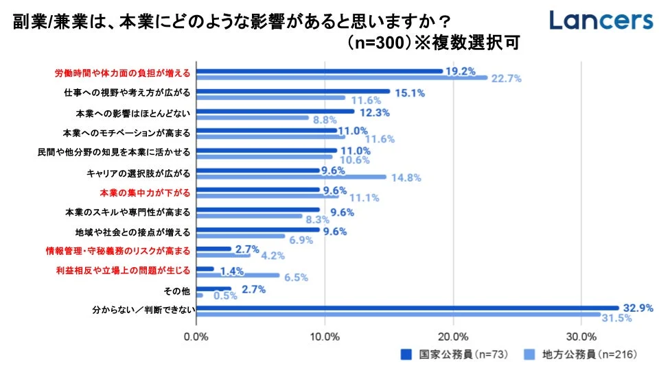 副業/兼業は、本業にどのような影響があると思いますか？