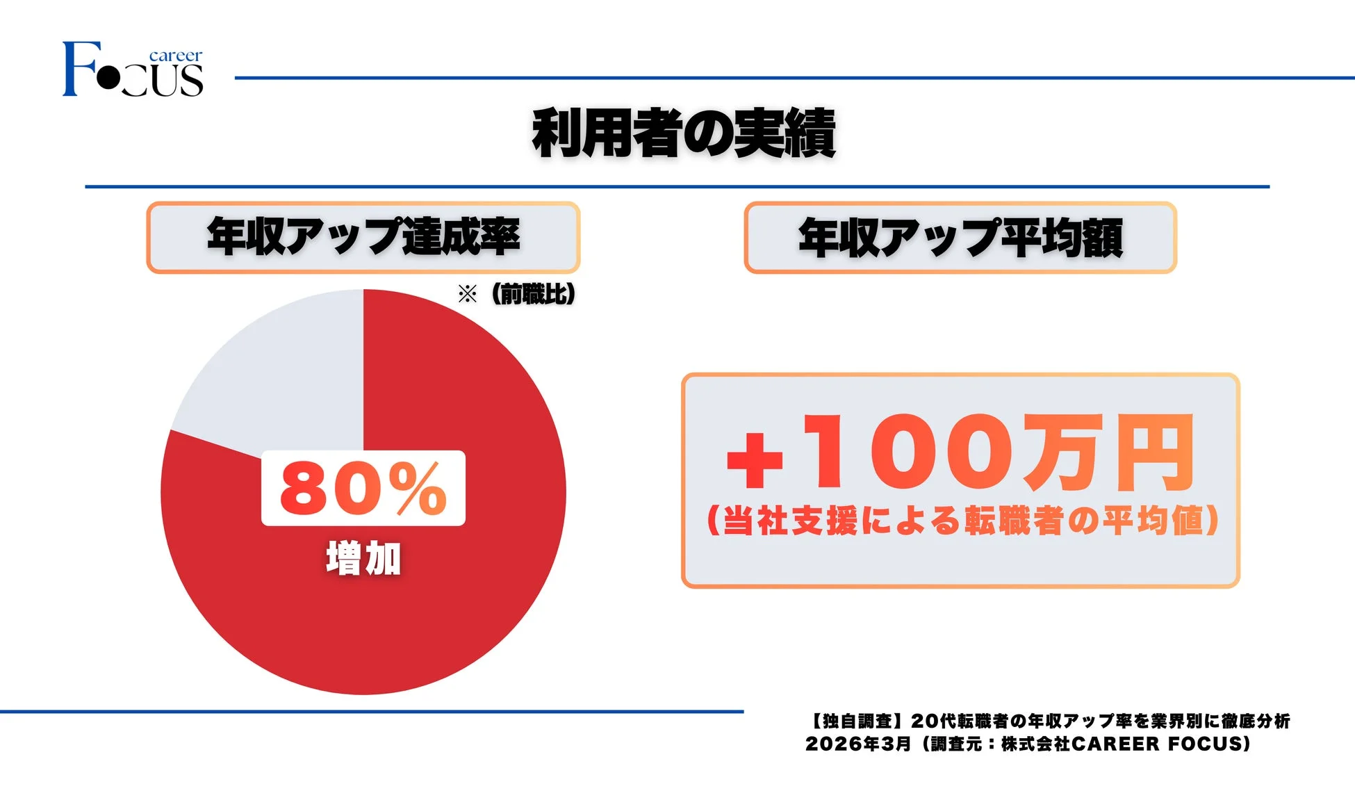キャリアフォーカス利用者の実績