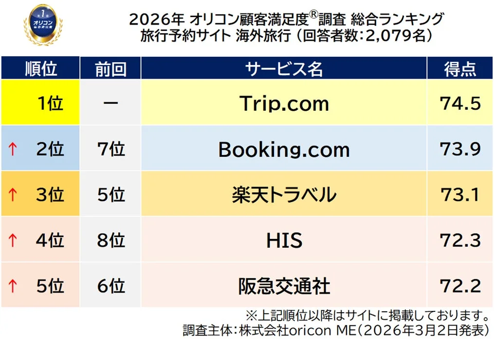 2026年のオリコン顧客満足度調査による海外旅行予約サイトの総合ランキング