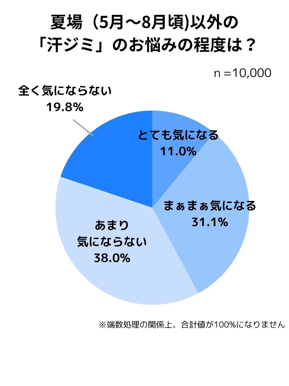夏場以外の汗ジミ悩み