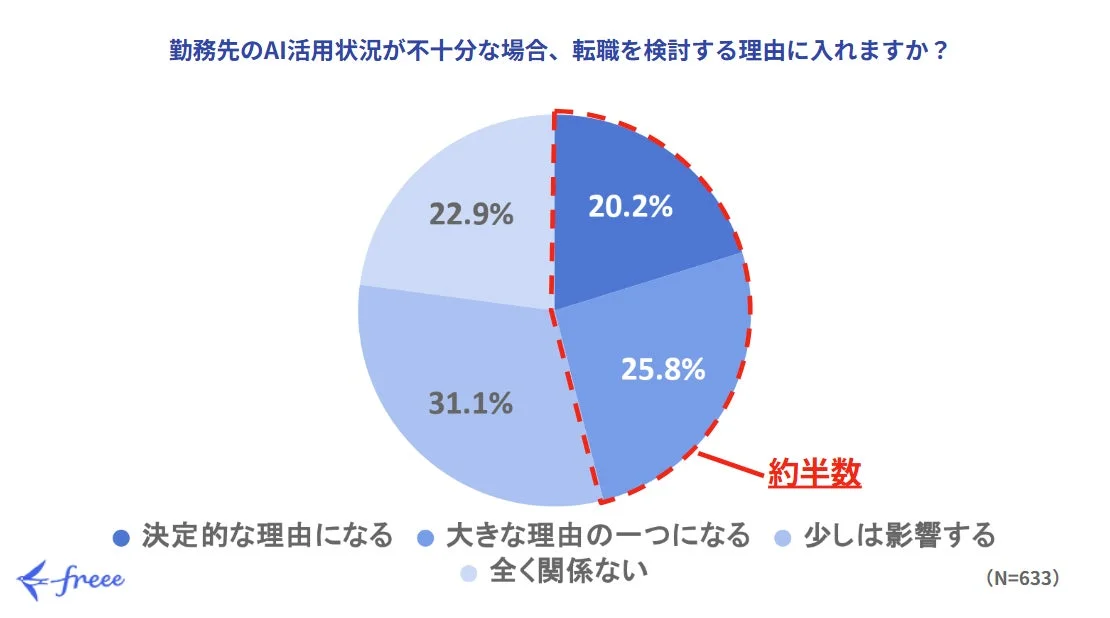 勤務先のAI活用状況が不十分な場合に転職を検討する理由になるかどうかの調査結果を示す円グラフ