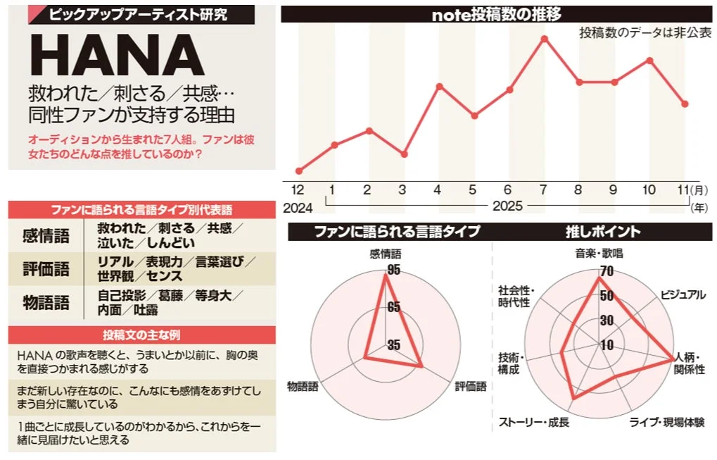 HANAに関する分析