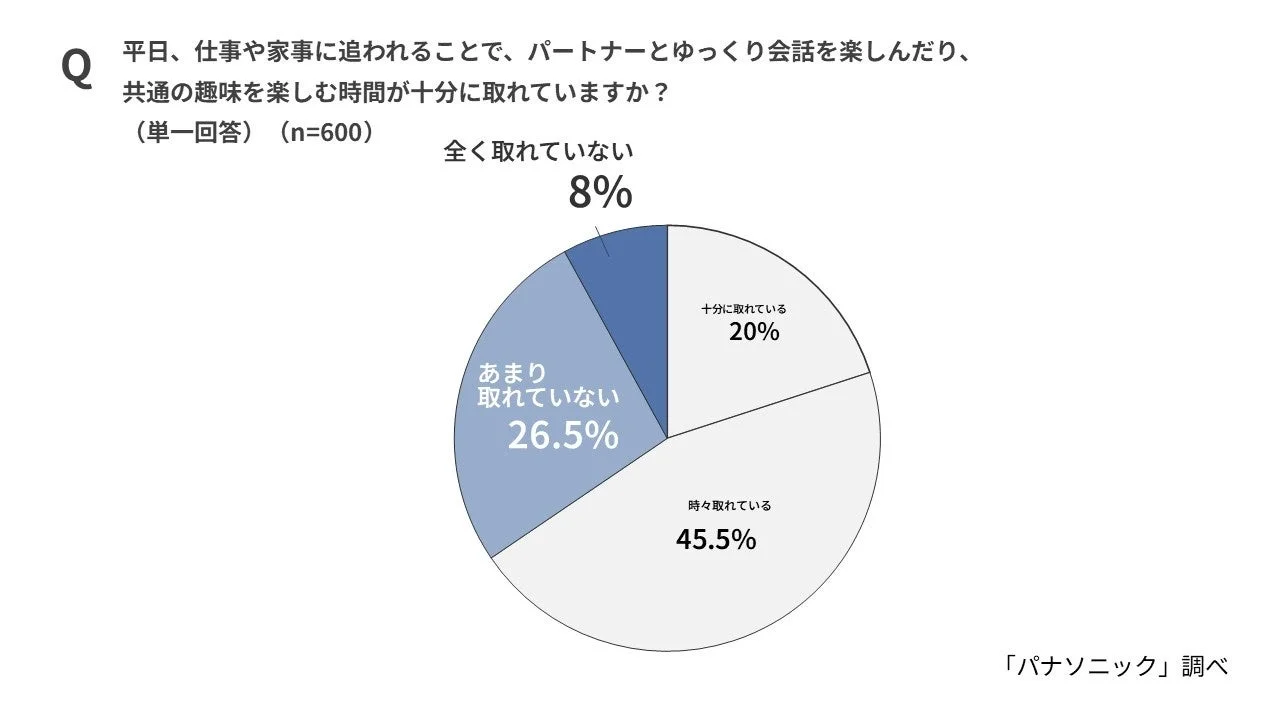 平日、仕事や家事に追われることで、パートナーとゆっくり会話を楽しんだり、共通の趣味を楽しむ時間が十分に取れていますか？