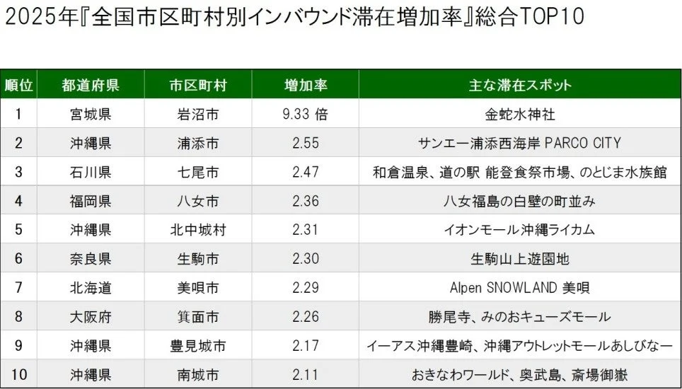 2025年 全国市区町村別インバウンド滞在増加率 総合TOP10