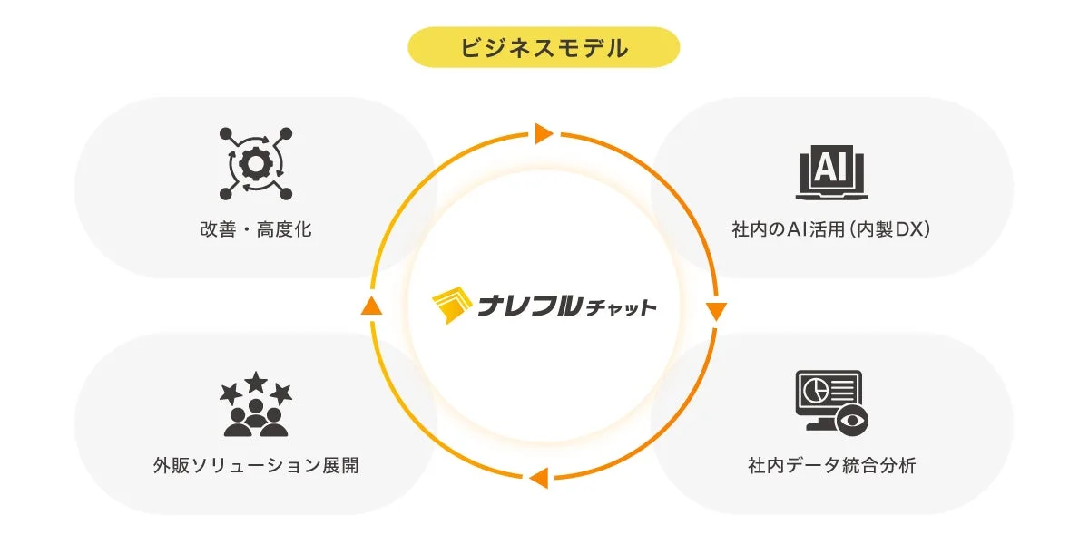 ナレフルチャットを中心としたビジネスモデル図