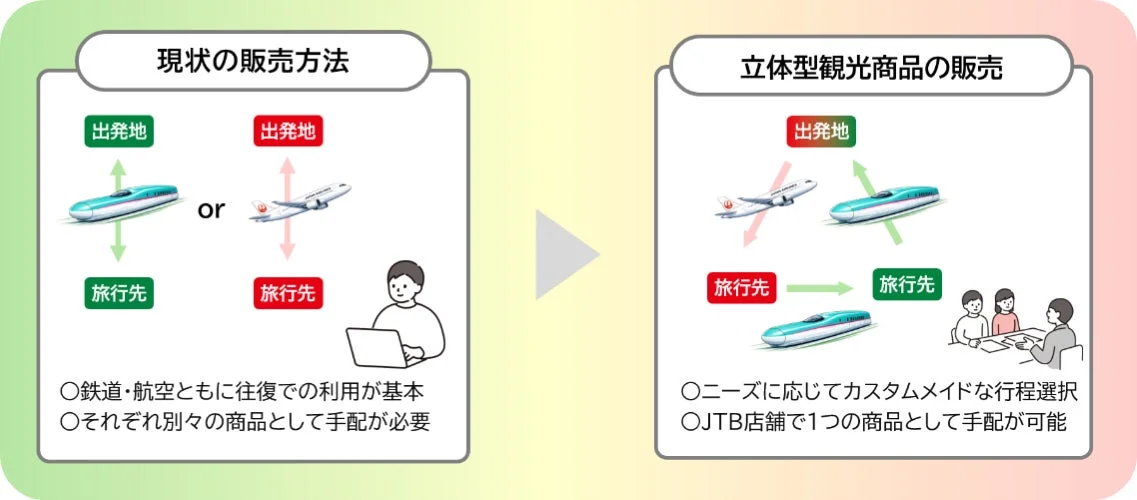 立体型観光の販売方法