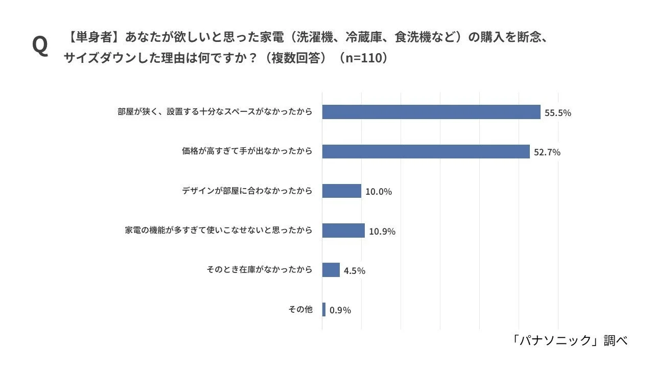 【単身者】欲しい家電の購入を断念、サイズダウンした理由