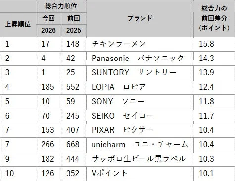 ブランド・ジャパン 2026 「総合力」上昇ランキング 上位10ブランド 一般生活者編