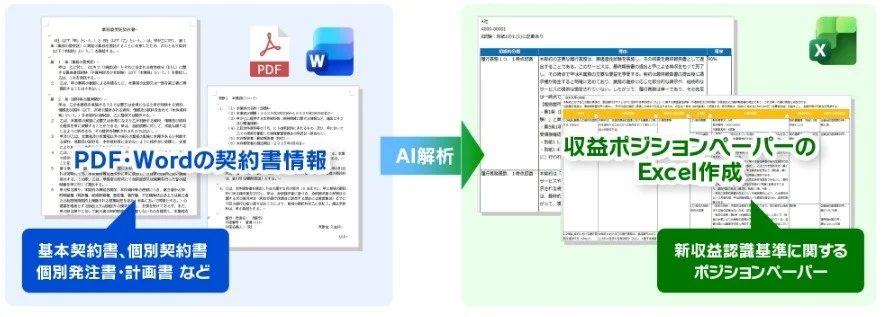 AI解析によって、PDFやWord形式の契約書情報から、新収益認識基準に対応した収益ポジションペーパーのExcelファイルを自動作成するプロセスを示した図です。