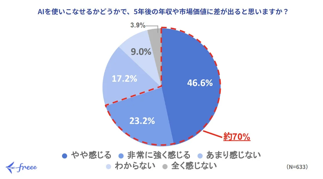 AIを使いこなせるかどうかで5年後の年収や市場価値に差が出ると感じるかというアンケート結果を示す円グラフ