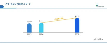 スモールピッチLEDスクリーンの市場規模が2025年から2032年にかけて年平均成長率7.0%で拡大し、4,797百万USドルに達すると予測する棒グラフです。
