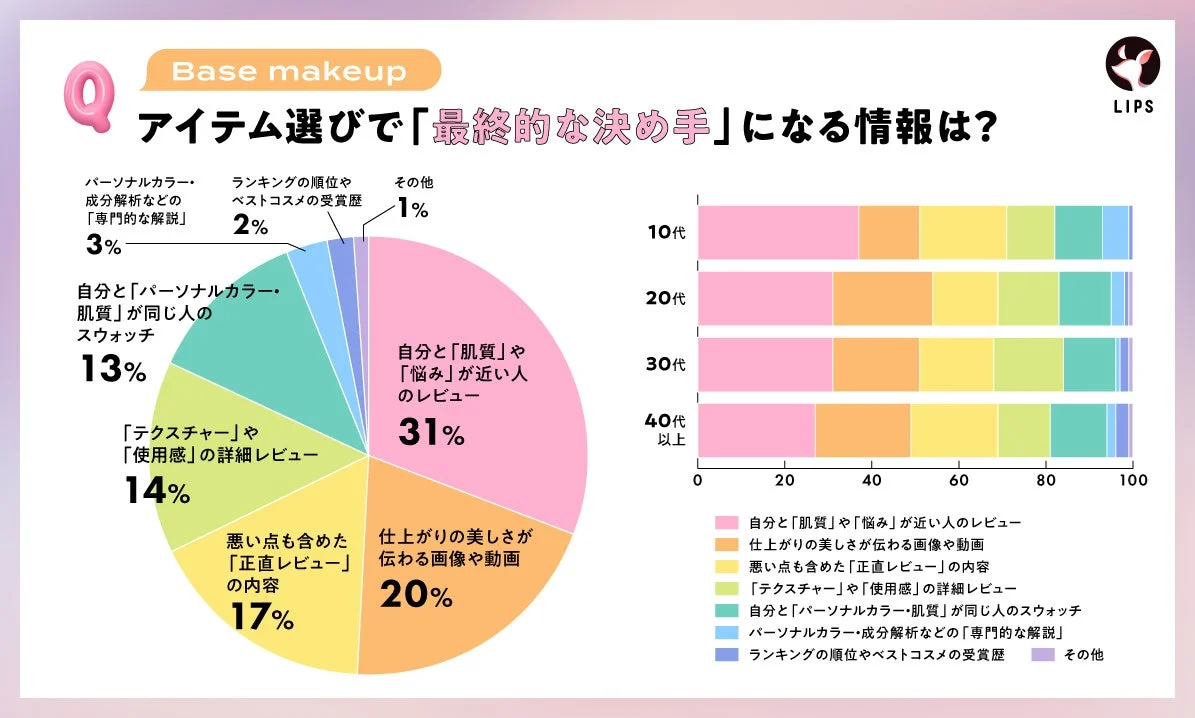ベースメイク選びの決め手