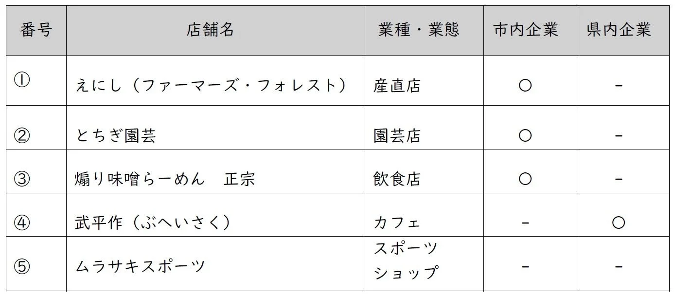 アークタウン宇都宮の常設店舗リスト