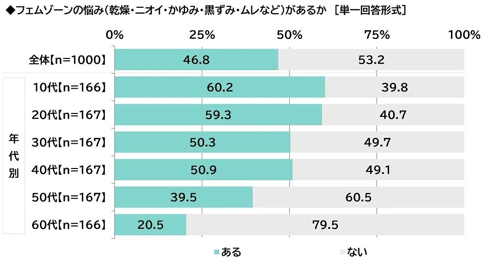 フェムゾーンの悩みがあるかどうかの年代別グラフ