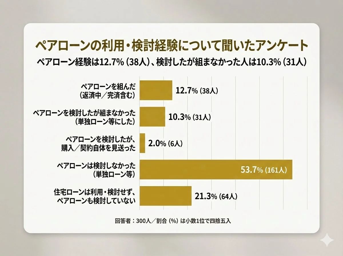 ペアローンの利用・検討経験について聞いたアンケート