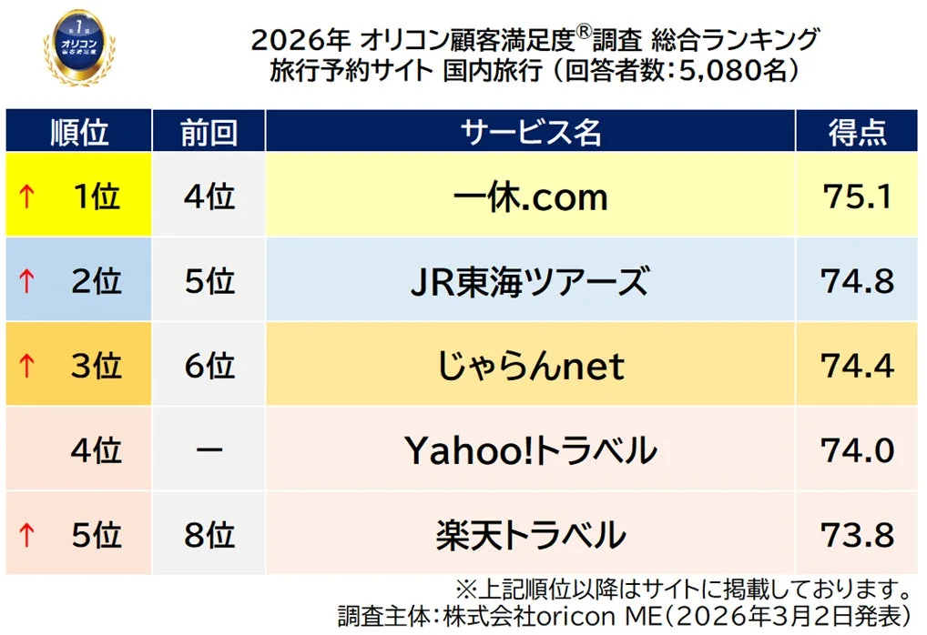 2026年オリコン顧客満足度調査「旅行予約サイト 国内旅行」の総合ランキング