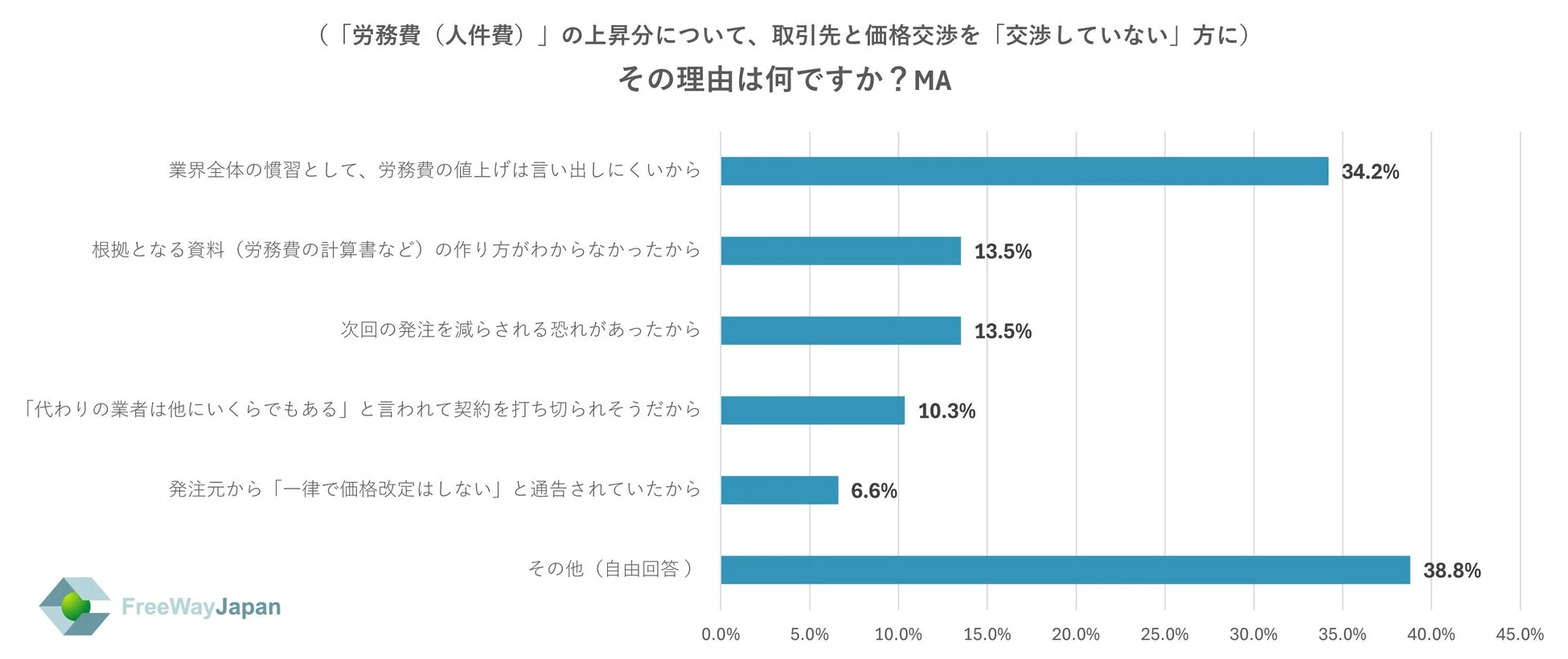 価格交渉しなかった理由