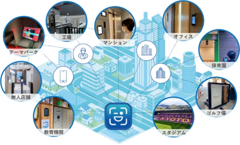 顔認証システムを中心としたスマートシティの概念図