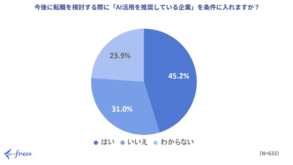 「今後転職を検討する際、AI活用を推奨する企業を条件に入れるか」というアンケート結果の円グラフ