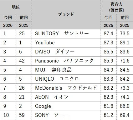 ブランド・ジャパン 2026「総合力」ランキング 上位10ブランド 一般生活者編