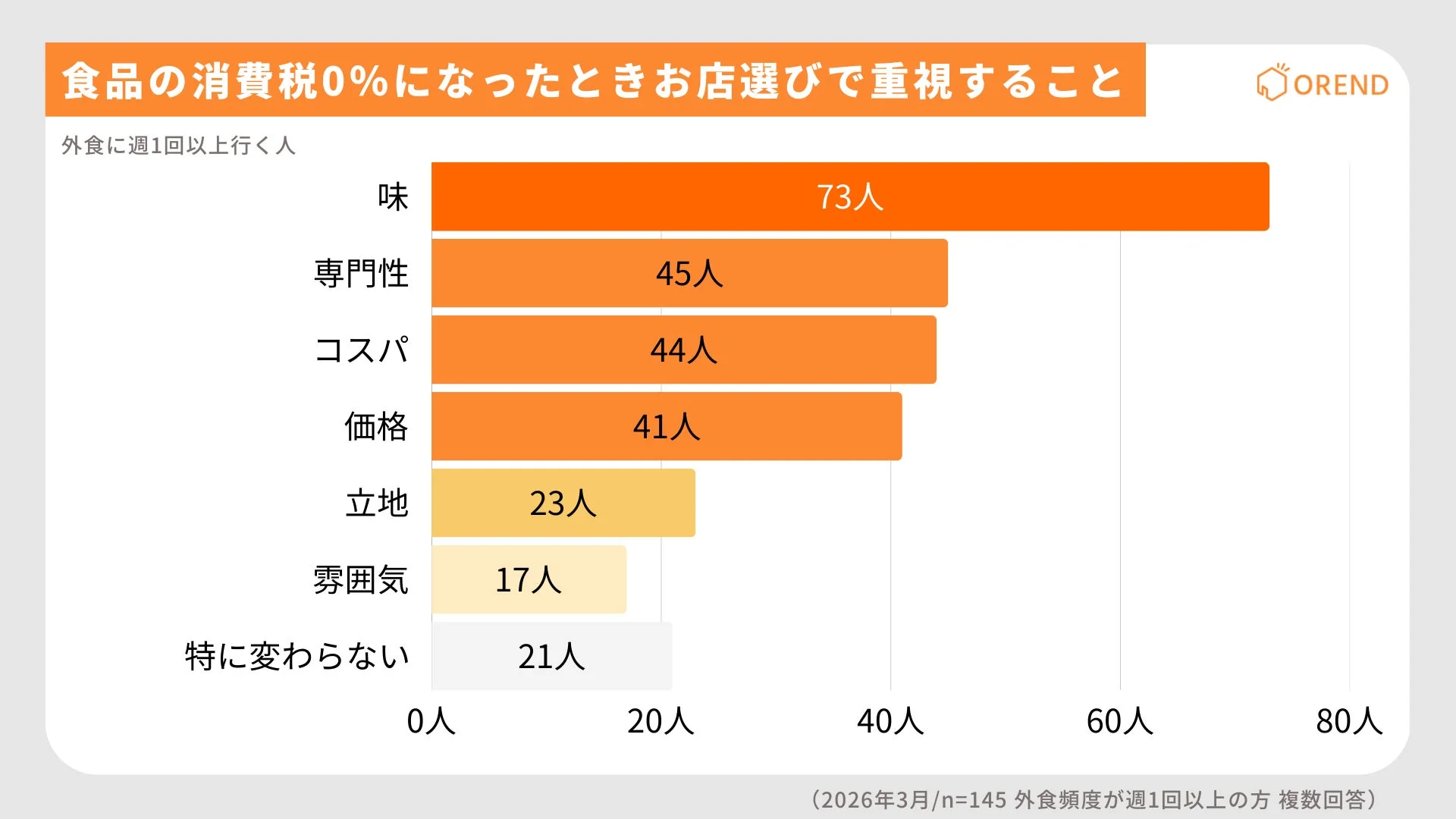 食品の消費税0%になったときお店選びで重視すること 外食に週1回以上行く人