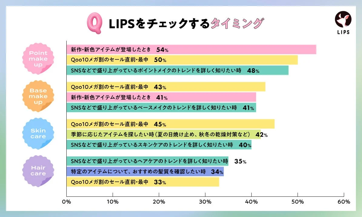 LIPSをチェックするタイミング