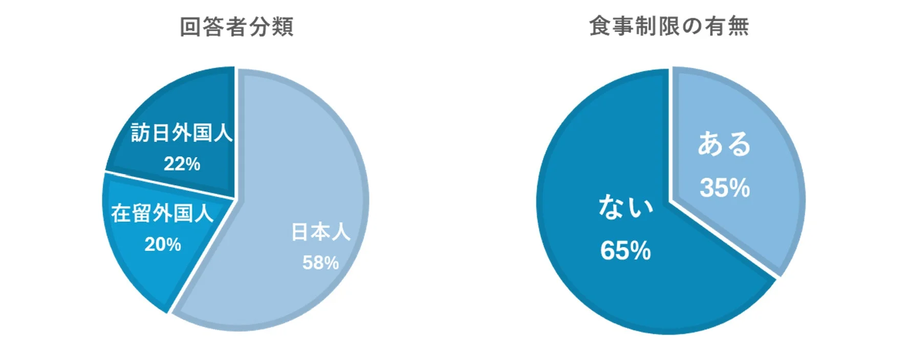 食事制限の有無の割合