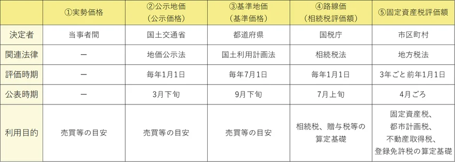 一物五価の決定者、法令、評価時期、公表時期、利用目的の比較表