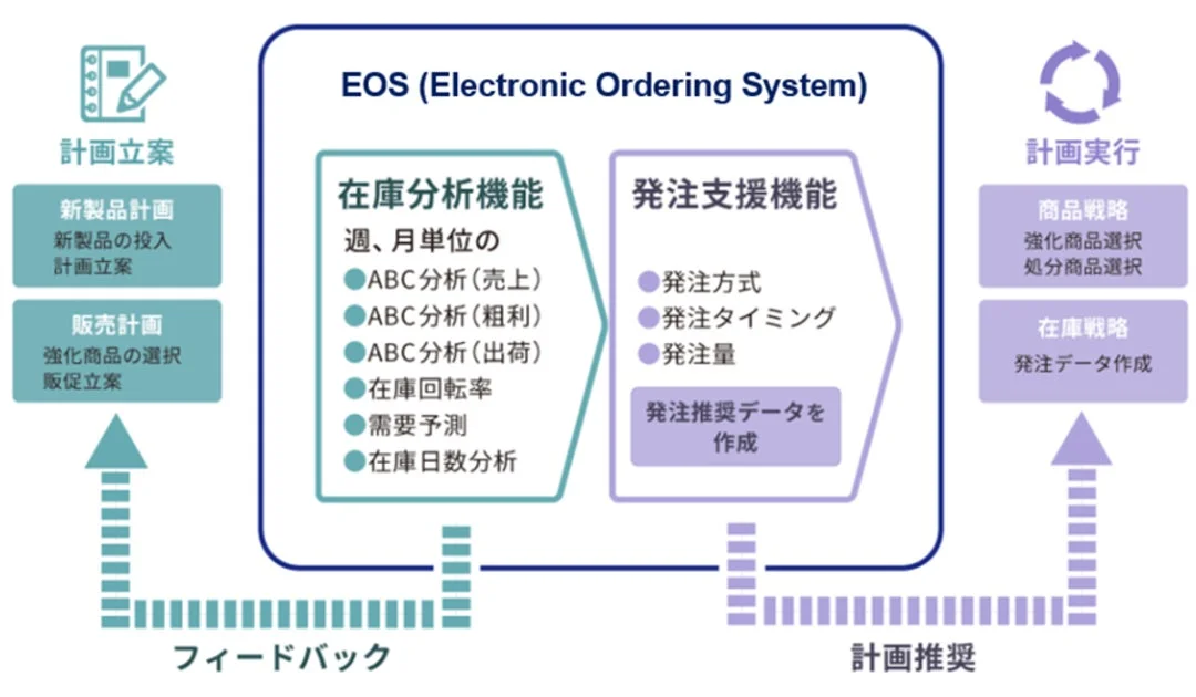 EOS（Electronic Ordering System）の業務フロー図
