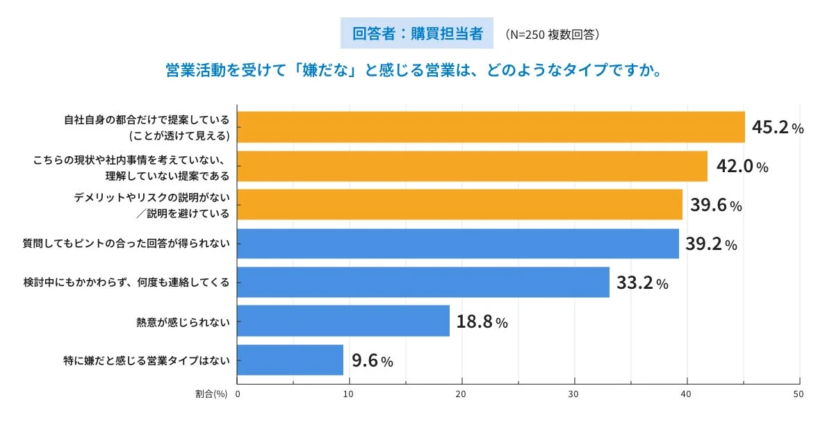 購買担当者が苦手と感じる営業