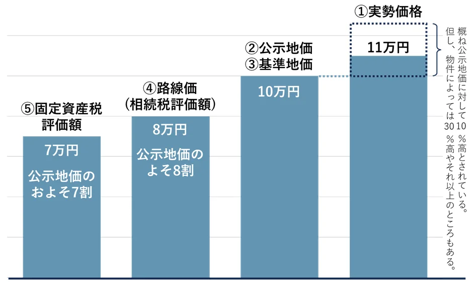 一物五価の価格水準の比較図