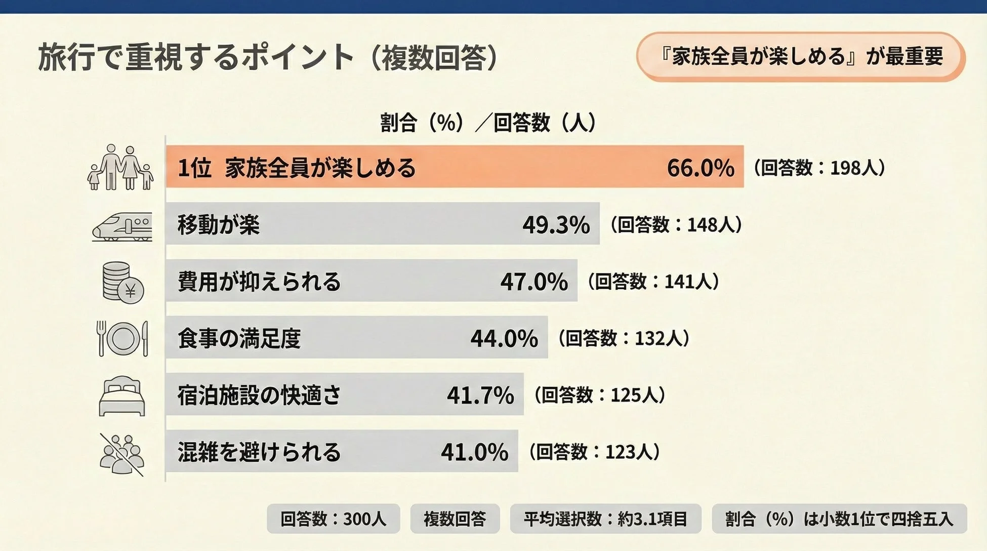 旅行で重視するポイント