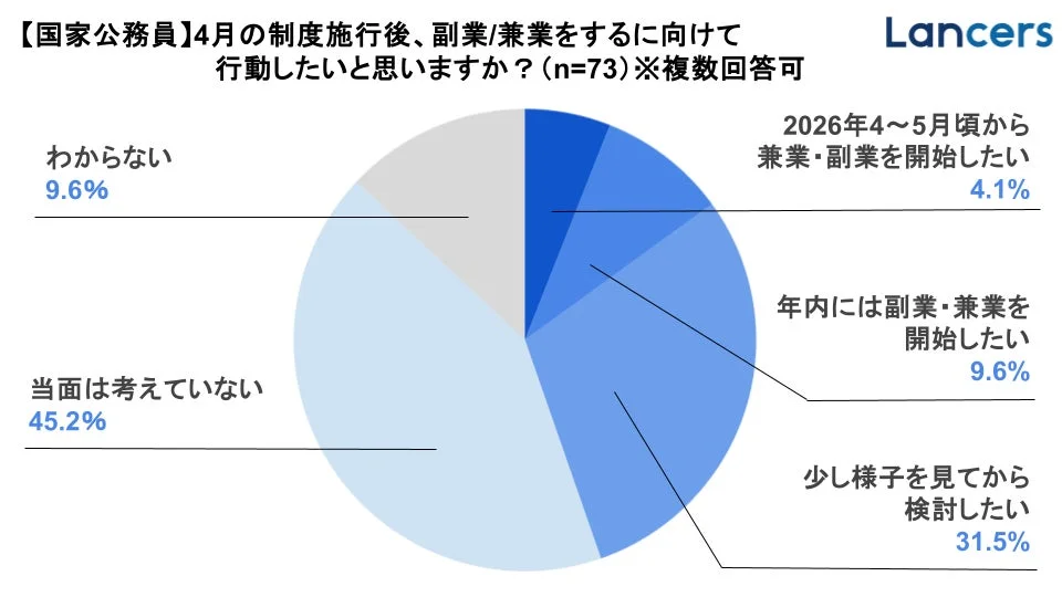 【国家公務員】4月の制度施行後、副業/兼業をするに向けて行動したいと思いますか？