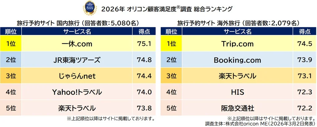 2026年オリコン顧客満足度調査の国内旅行と海外旅行予約サイト総合ランキング