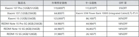 XiaomiおよびRedmiスマートフォンの製品比較表