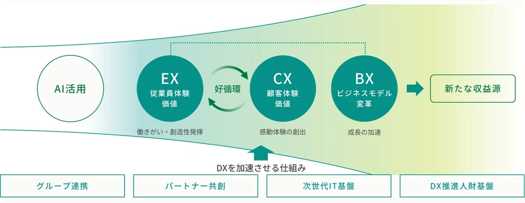 DXによる価値創造の全体像
