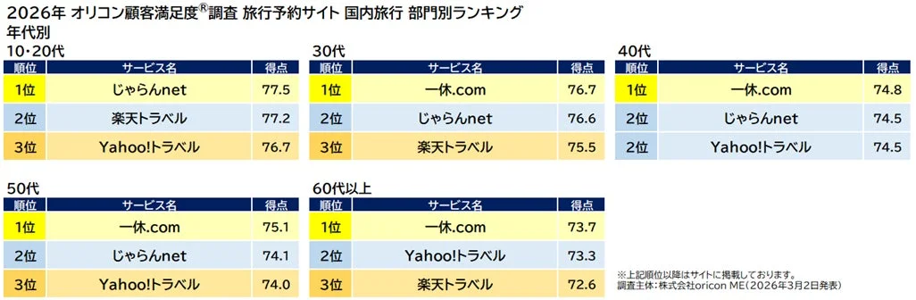 2026年オリコン顧客満足度調査による国内旅行予約サイトの年代別ランキング