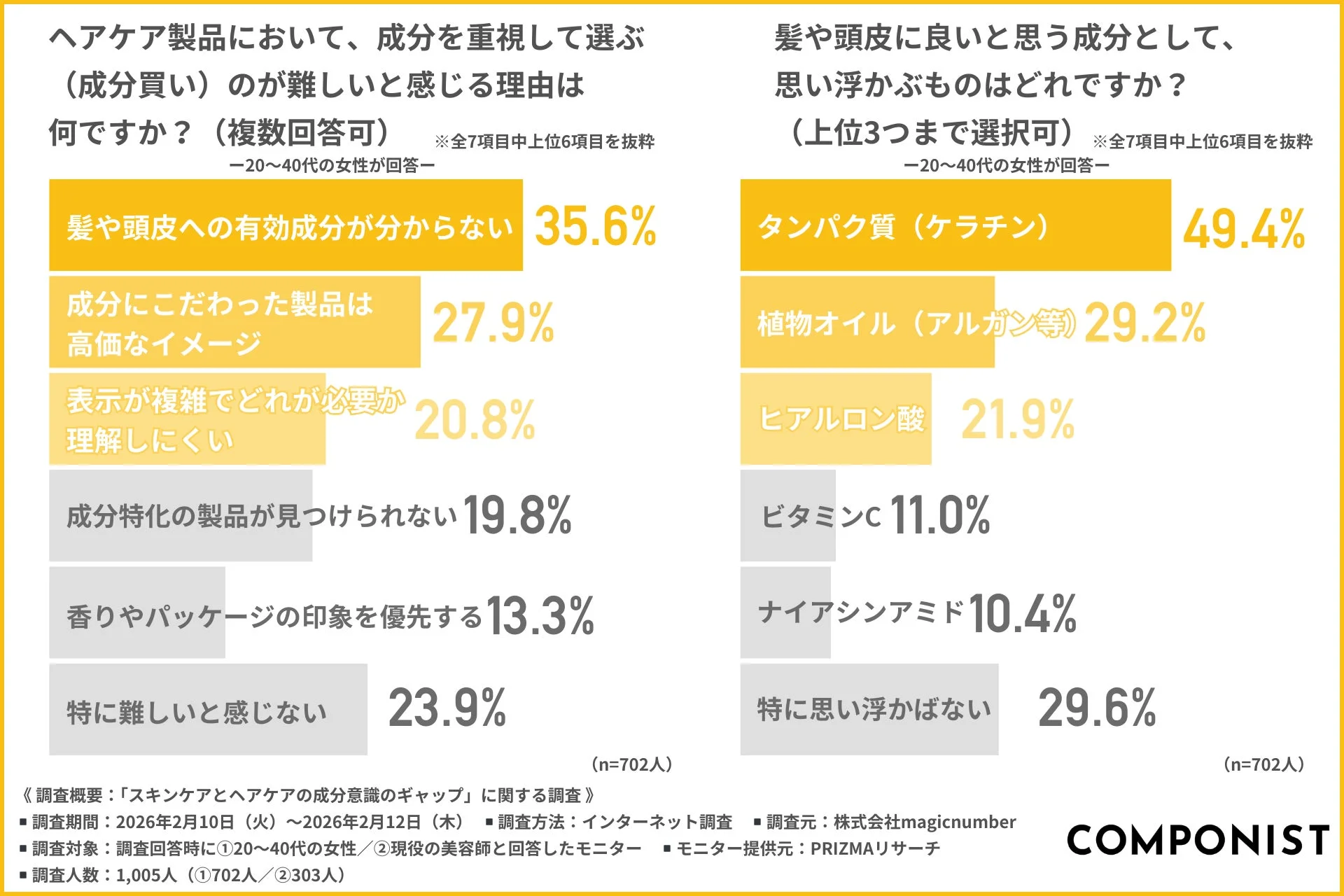 ヘアケアにおける成分買いの難しさと想起成分
