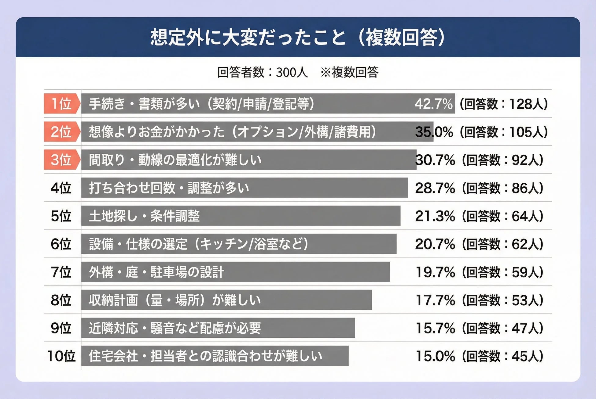 想定外に大変だったことのアンケート結果