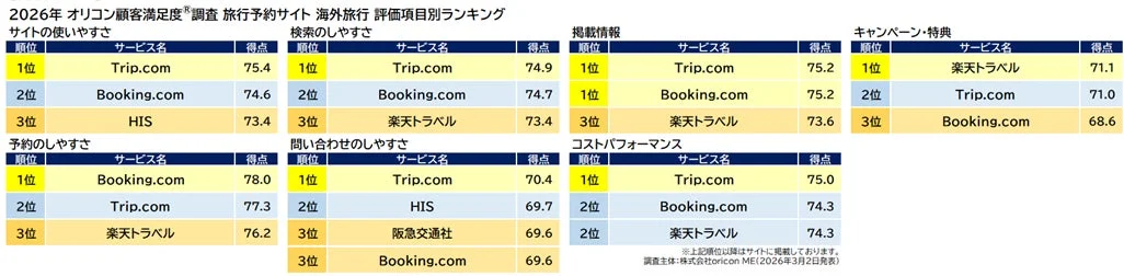 2026年のオリコン顧客満足度調査による海外旅行予約サイトの評価項目別ランキング