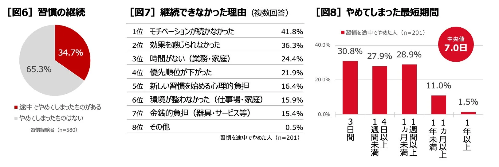 習慣の継続と挫折の理由、最短期間