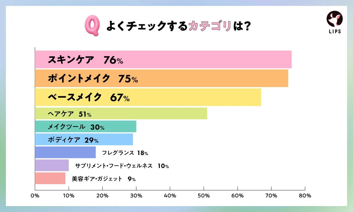 LIPSユーザーがよくチェックするカテゴリ