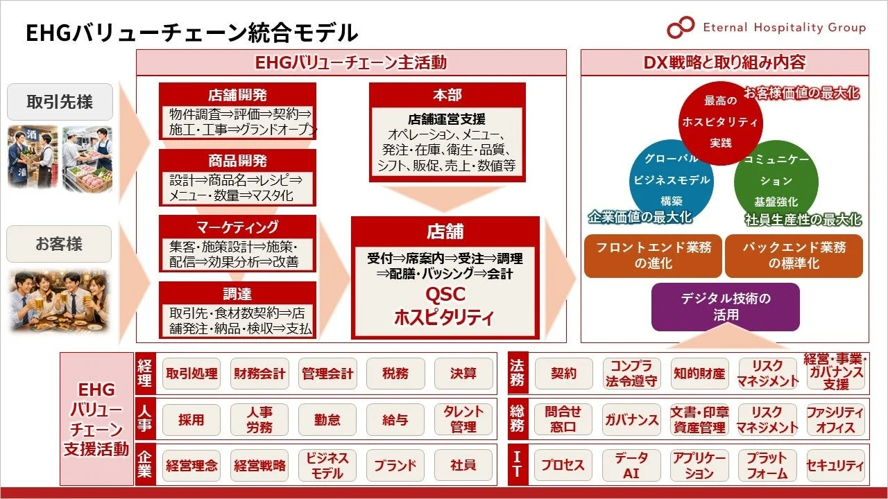 EHGバリューチェーン統合モデル