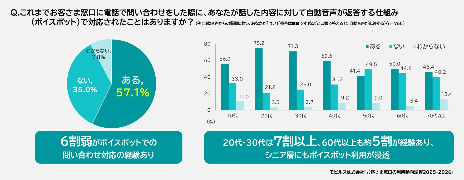 ボイスボットの利用経験