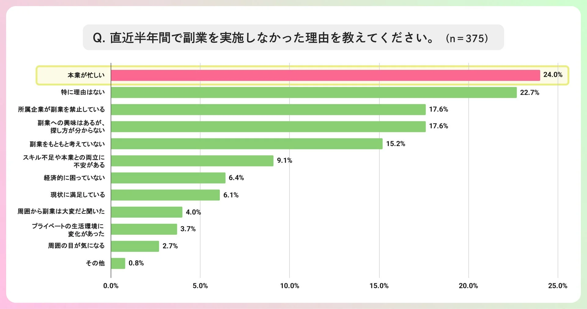 副業実施しなかった理由