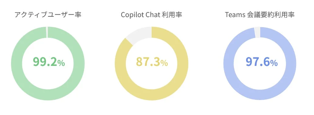アクティブユーザー率、Copilot Chat利用率、Teams会議要約利用率