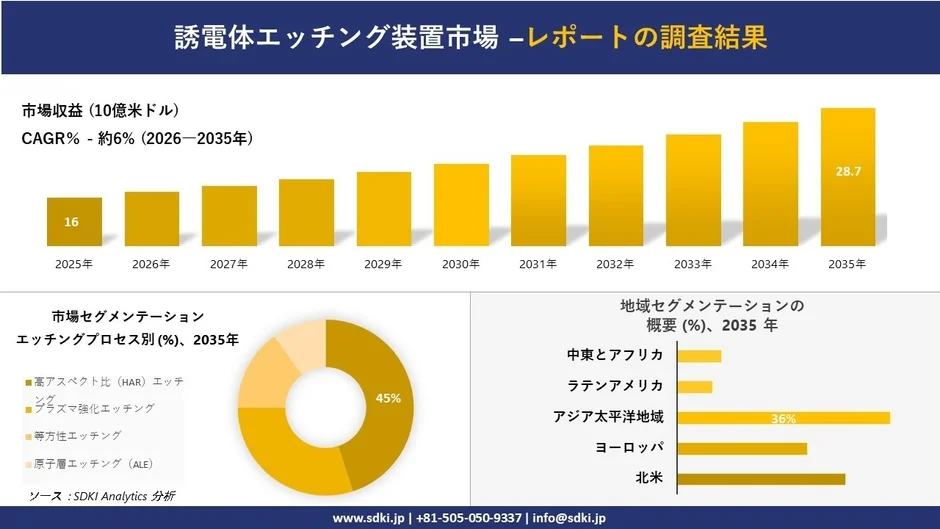 誘電体エッチング装置市場の成長予測