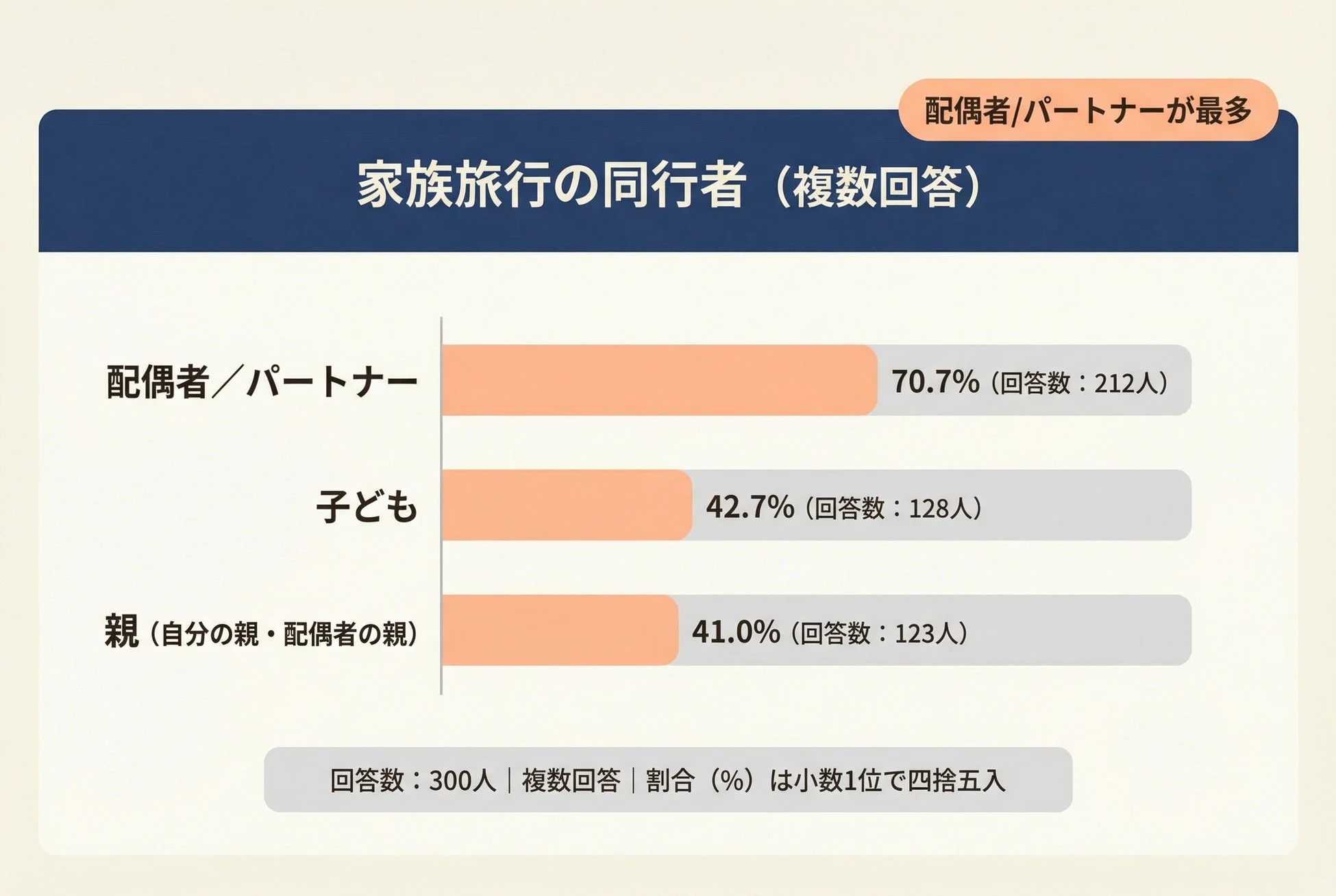 家族旅行の同行者