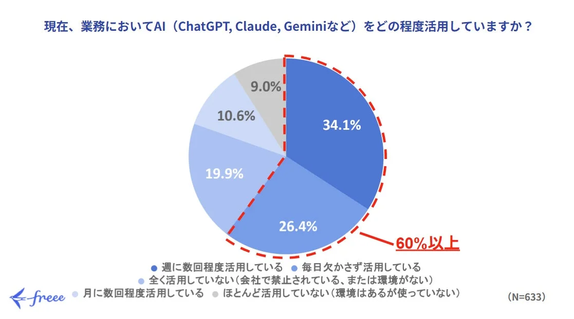 業務におけるAI活用度合いに関する円グラフ