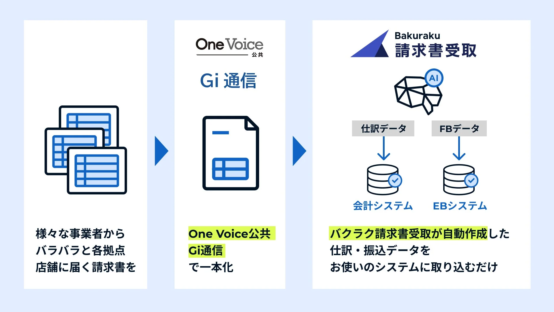 連携による業務フロー
